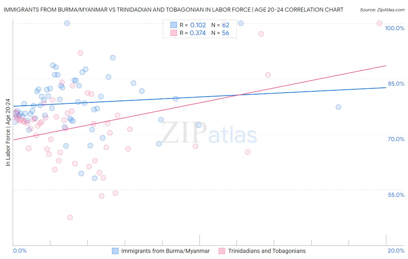 Immigrants from Burma/Myanmar vs Trinidadian and Tobagonian In Labor Force | Age 20-24