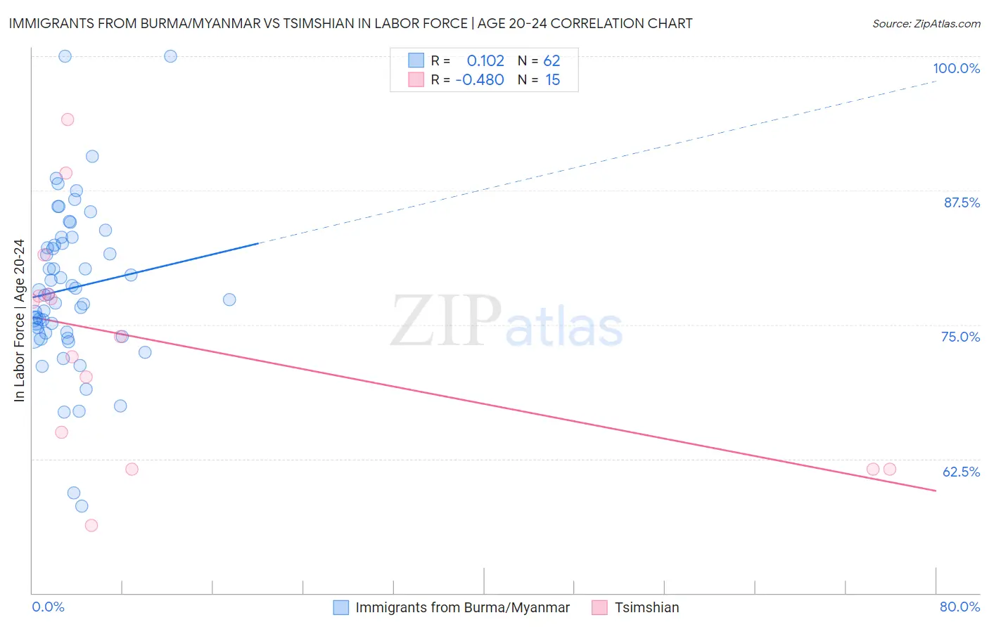 Immigrants from Burma/Myanmar vs Tsimshian In Labor Force | Age 20-24