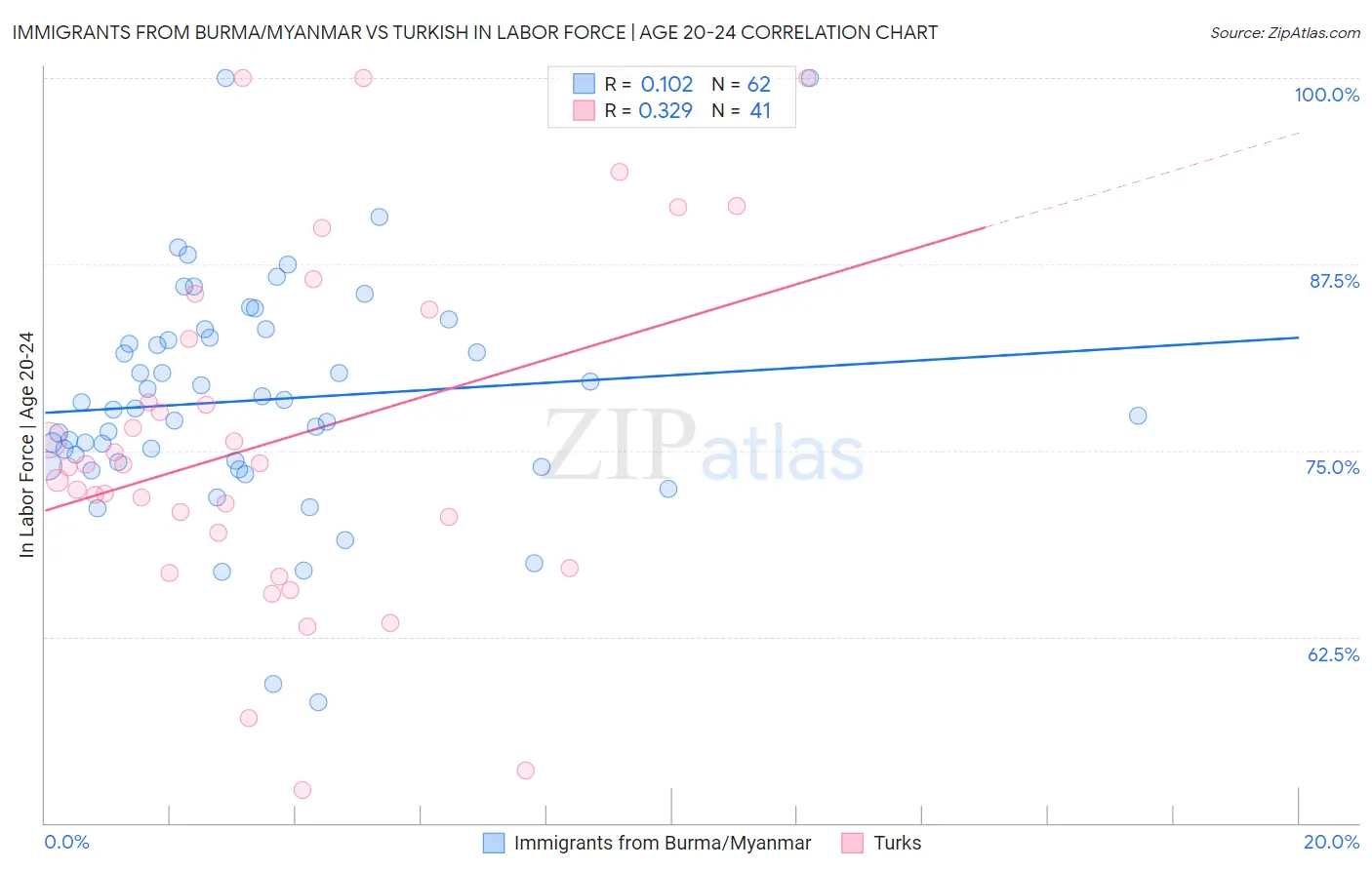 Immigrants from Burma/Myanmar vs Turkish In Labor Force | Age 20-24