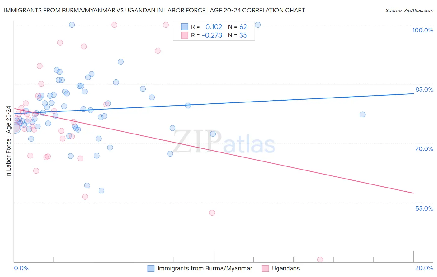 Immigrants from Burma/Myanmar vs Ugandan In Labor Force | Age 20-24