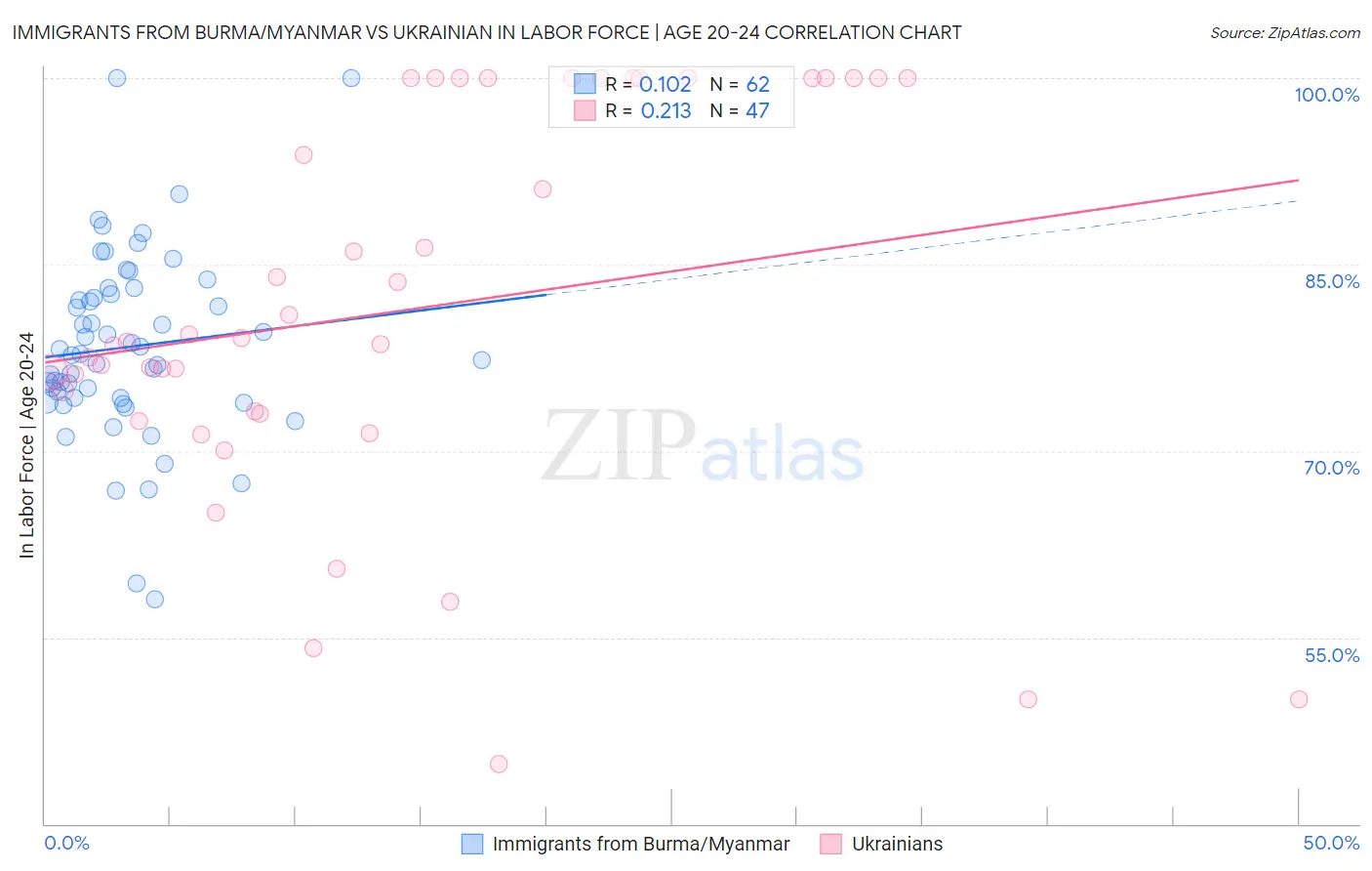 Immigrants from Burma/Myanmar vs Ukrainian In Labor Force | Age 20-24