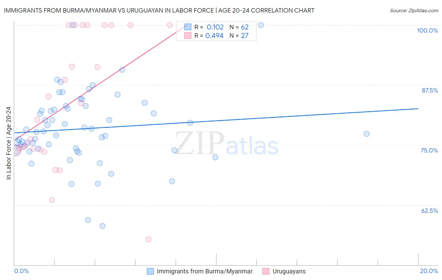 Immigrants from Burma/Myanmar vs Uruguayan In Labor Force | Age 20-24