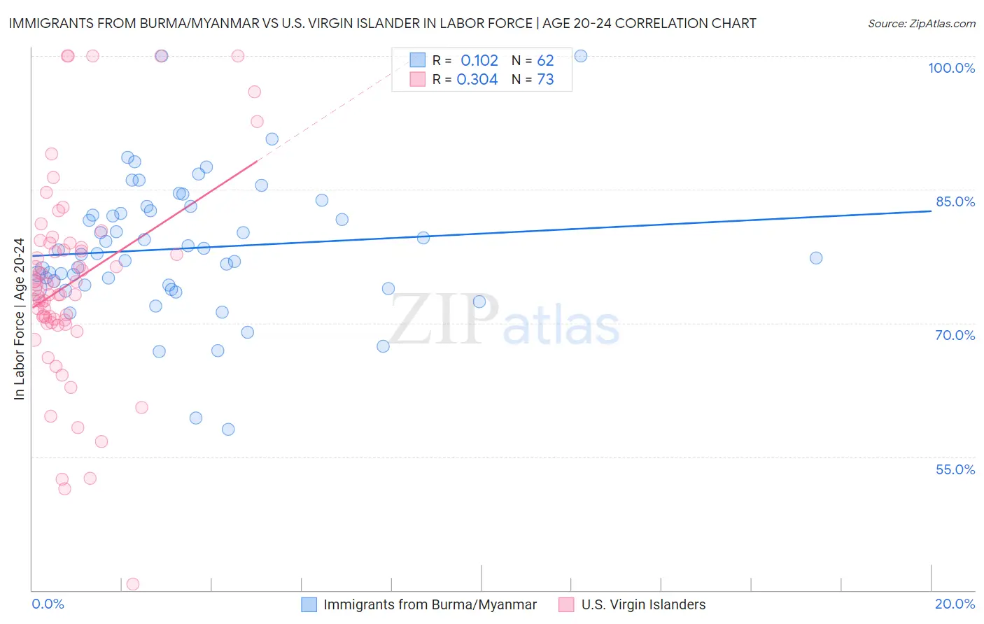 Immigrants from Burma/Myanmar vs U.S. Virgin Islander In Labor Force | Age 20-24
