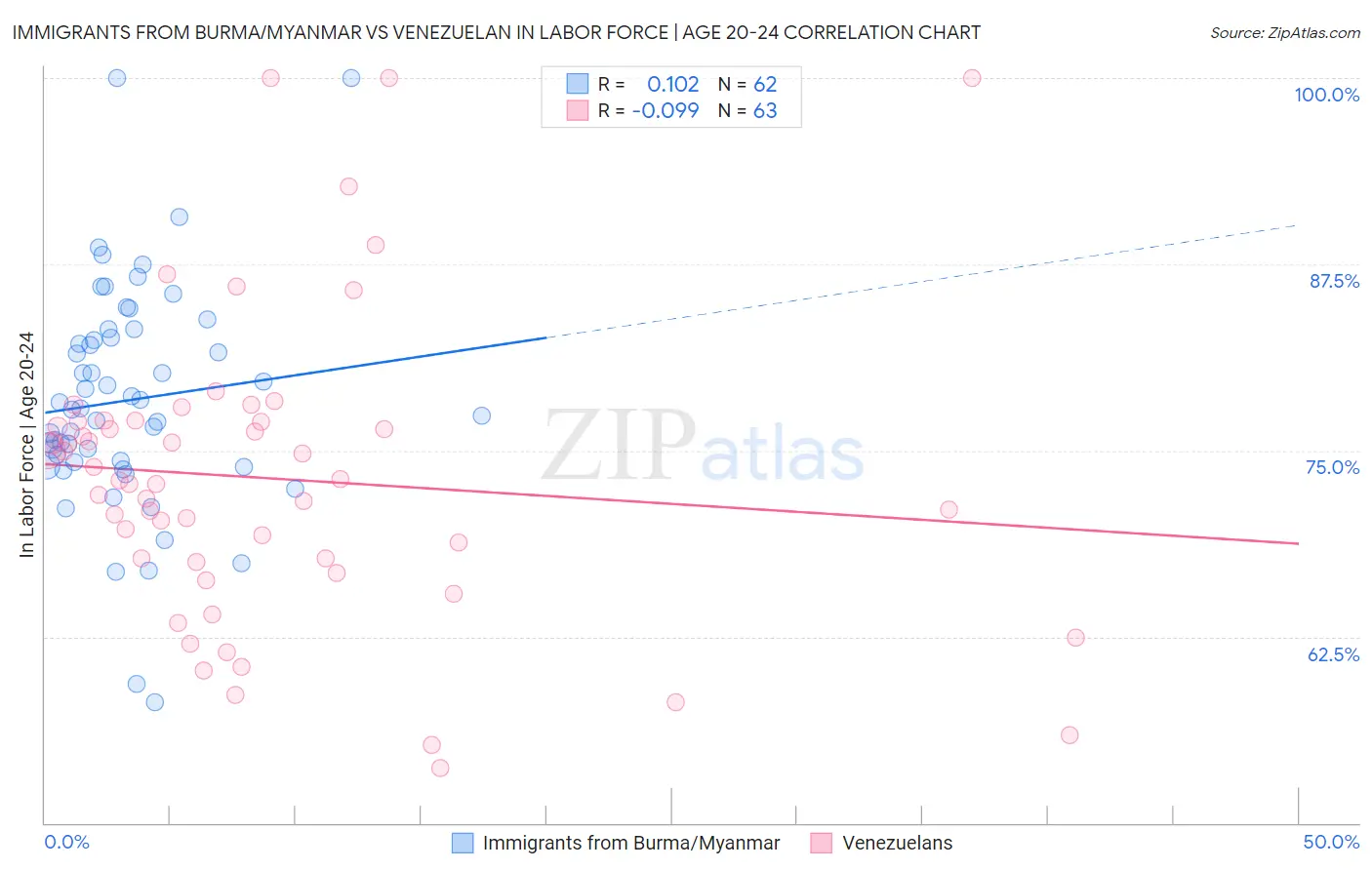 Immigrants from Burma/Myanmar vs Venezuelan In Labor Force | Age 20-24