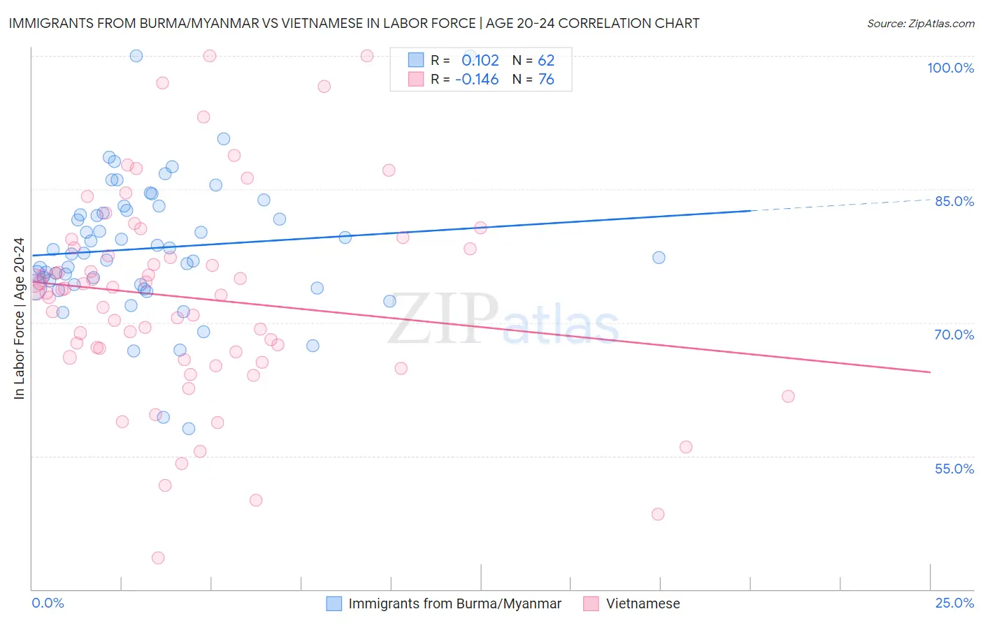 Immigrants from Burma/Myanmar vs Vietnamese In Labor Force | Age 20-24