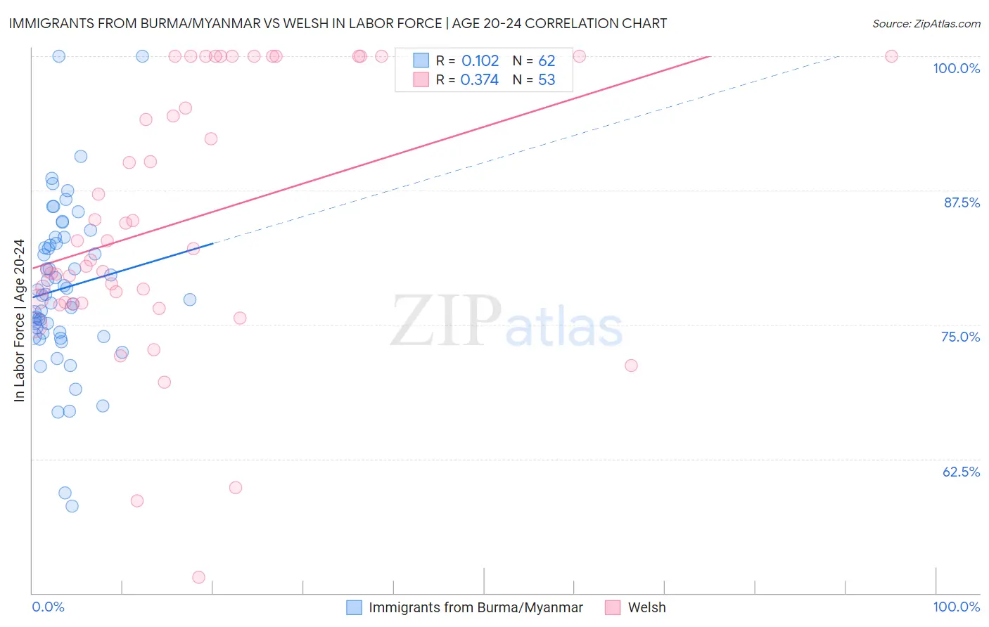 Immigrants from Burma/Myanmar vs Welsh In Labor Force | Age 20-24