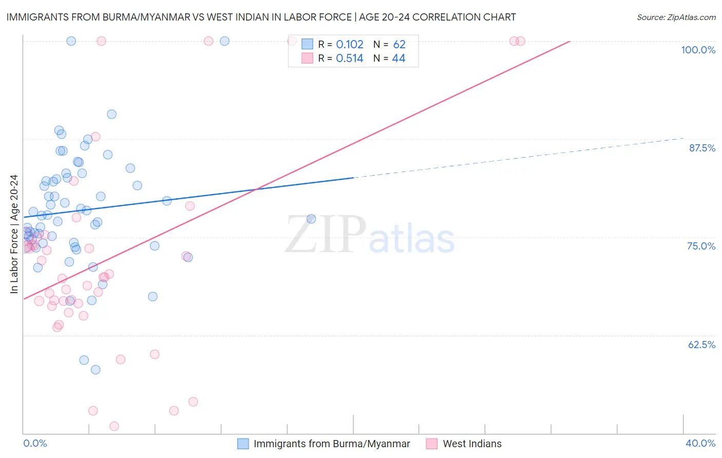 Immigrants from Burma/Myanmar vs West Indian In Labor Force | Age 20-24