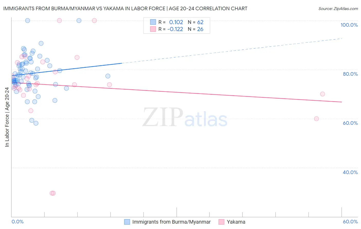 Immigrants from Burma/Myanmar vs Yakama In Labor Force | Age 20-24