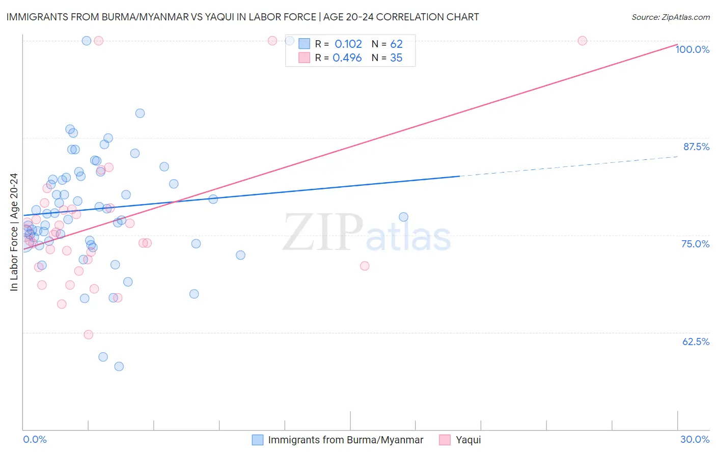 Immigrants from Burma/Myanmar vs Yaqui In Labor Force | Age 20-24