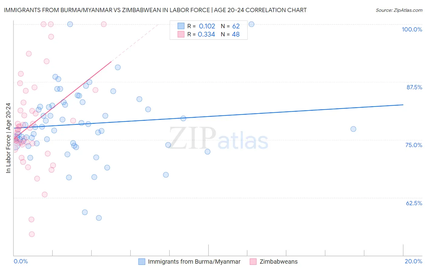 Immigrants from Burma/Myanmar vs Zimbabwean In Labor Force | Age 20-24
