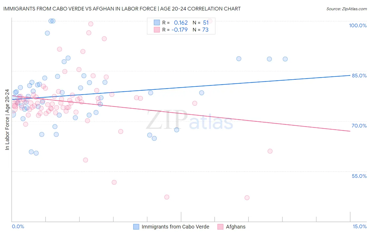 Immigrants from Cabo Verde vs Afghan In Labor Force | Age 20-24