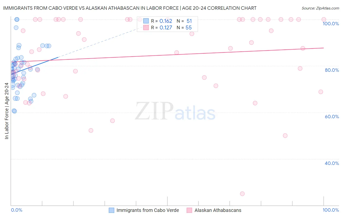 Immigrants from Cabo Verde vs Alaskan Athabascan In Labor Force | Age 20-24