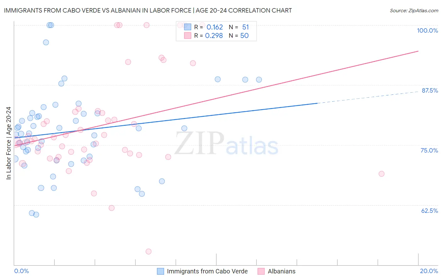 Immigrants from Cabo Verde vs Albanian In Labor Force | Age 20-24