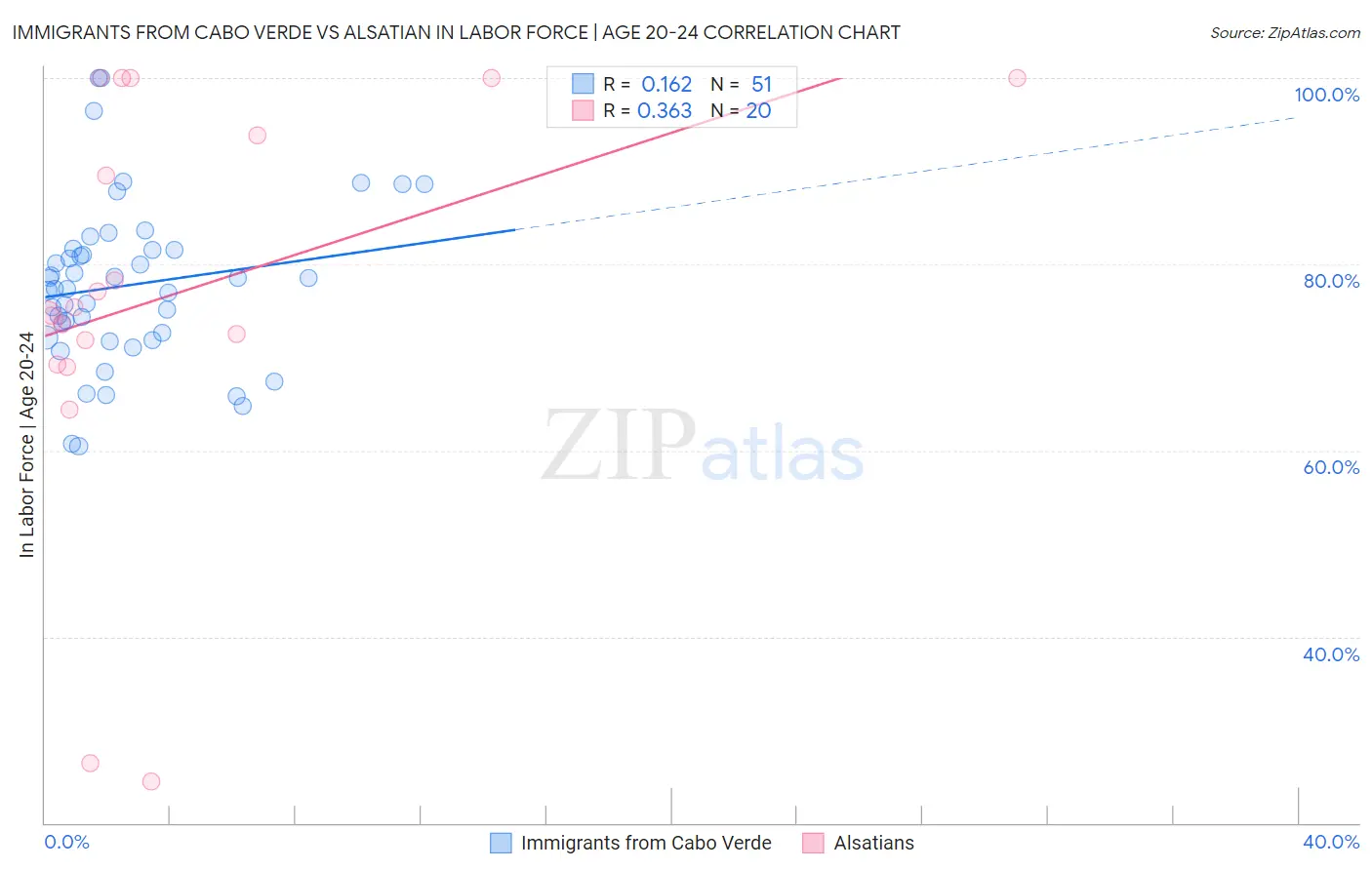 Immigrants from Cabo Verde vs Alsatian In Labor Force | Age 20-24