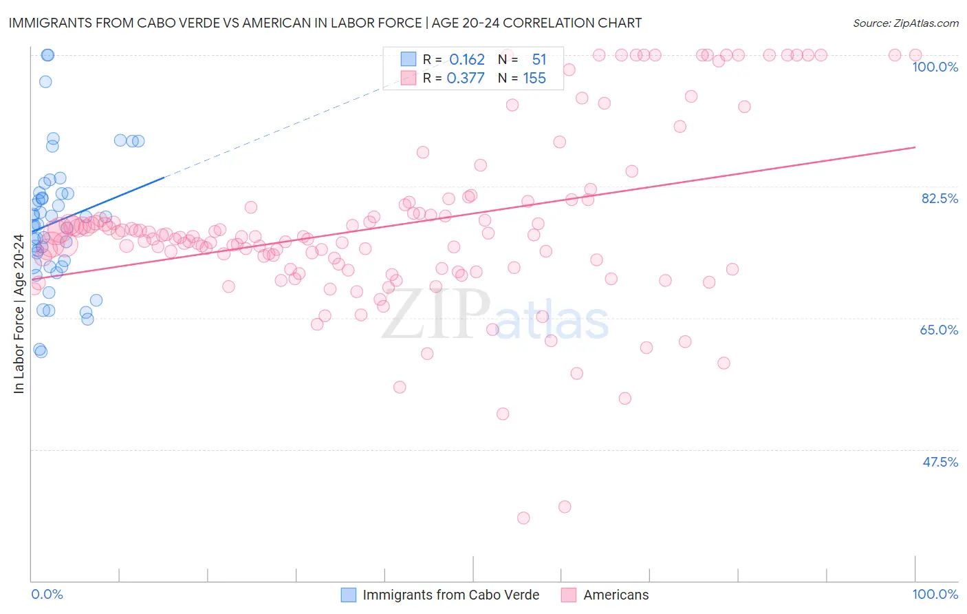 Immigrants from Cabo Verde vs American In Labor Force | Age 20-24