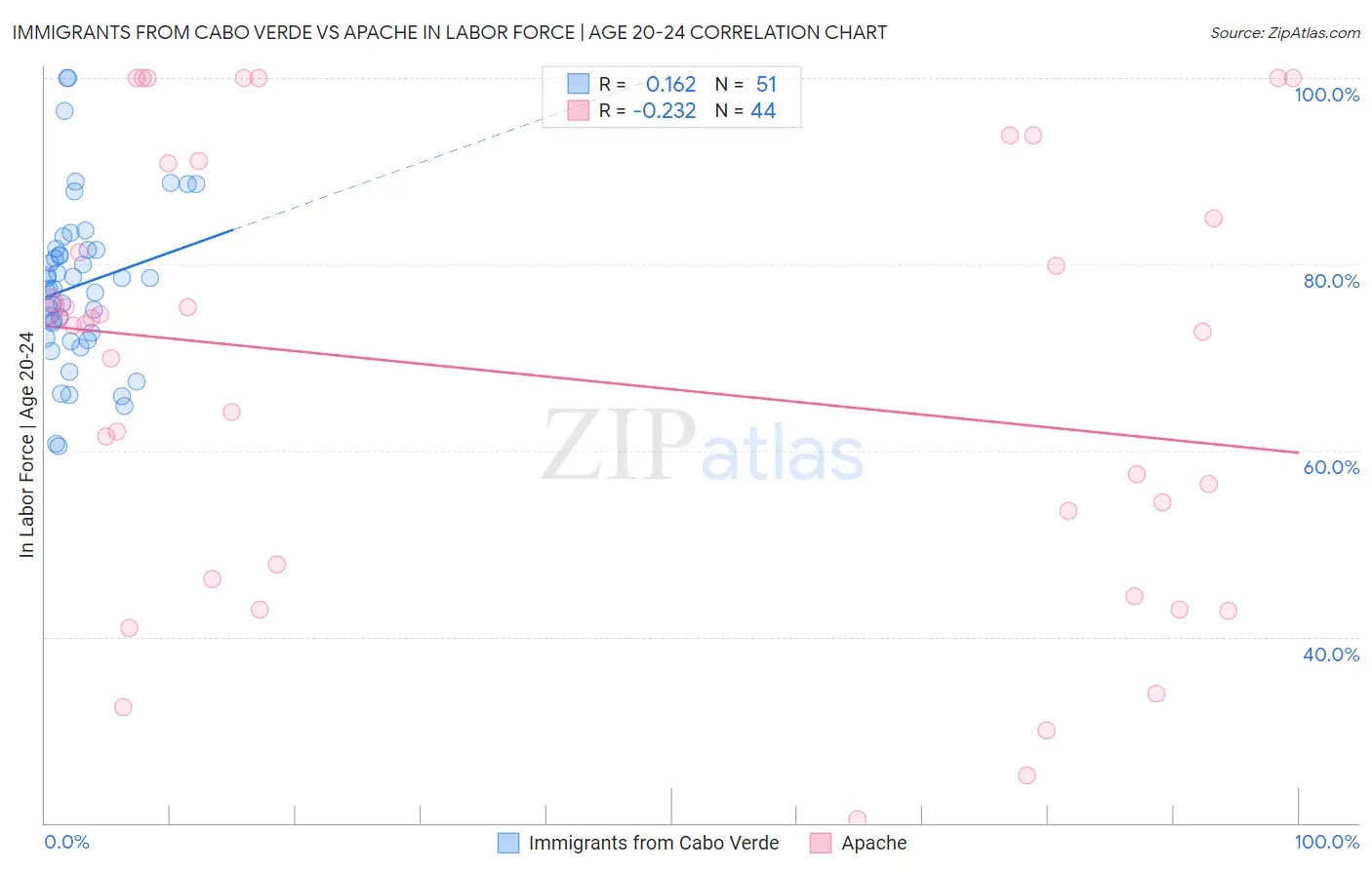 Immigrants from Cabo Verde vs Apache In Labor Force | Age 20-24