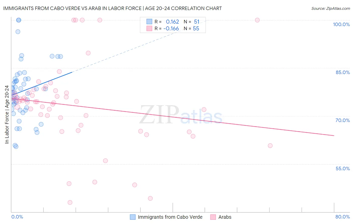 Immigrants from Cabo Verde vs Arab In Labor Force | Age 20-24
