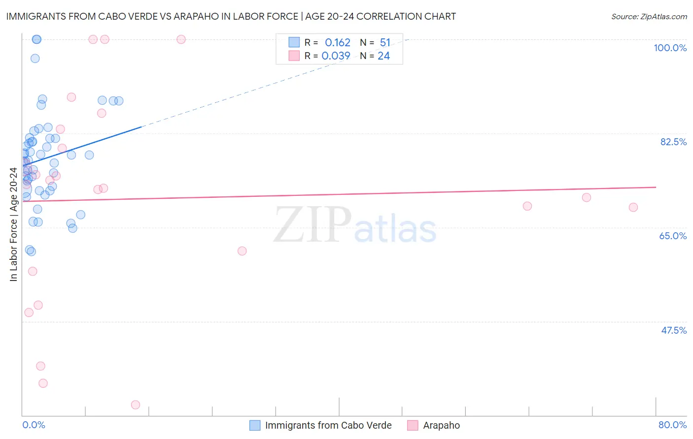 Immigrants from Cabo Verde vs Arapaho In Labor Force | Age 20-24
