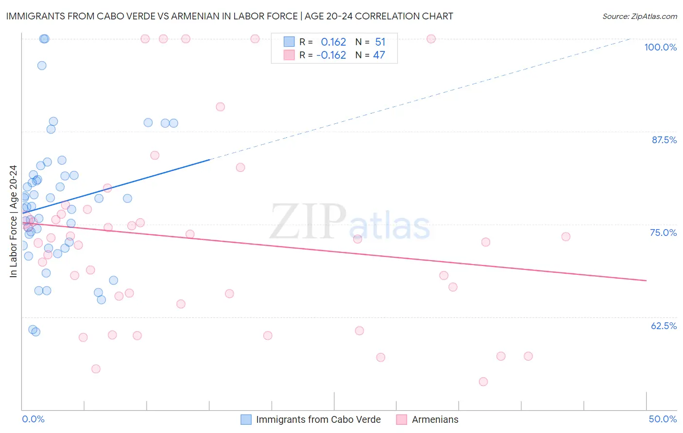 Immigrants from Cabo Verde vs Armenian In Labor Force | Age 20-24