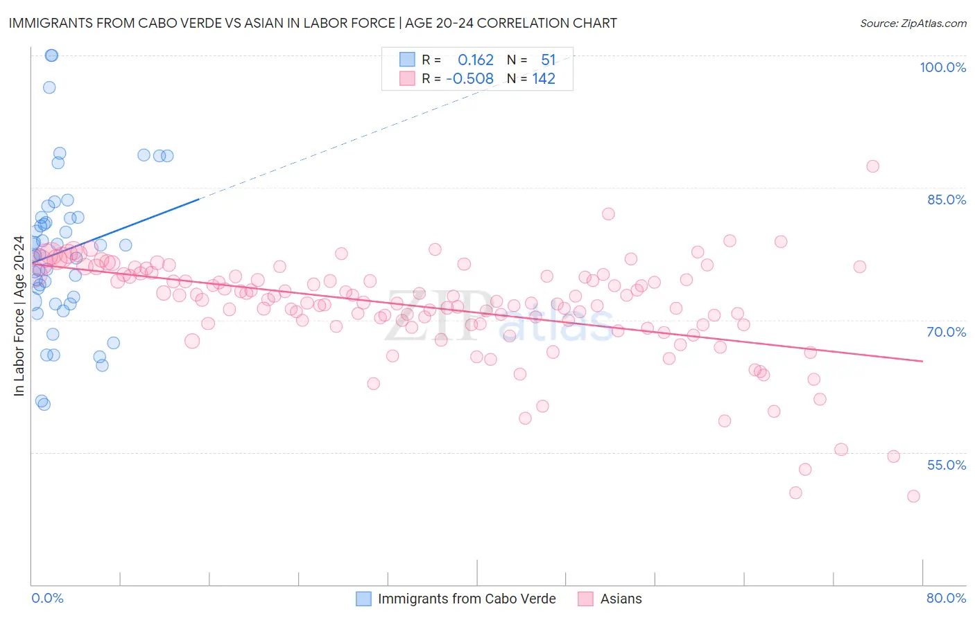 Immigrants from Cabo Verde vs Asian In Labor Force | Age 20-24