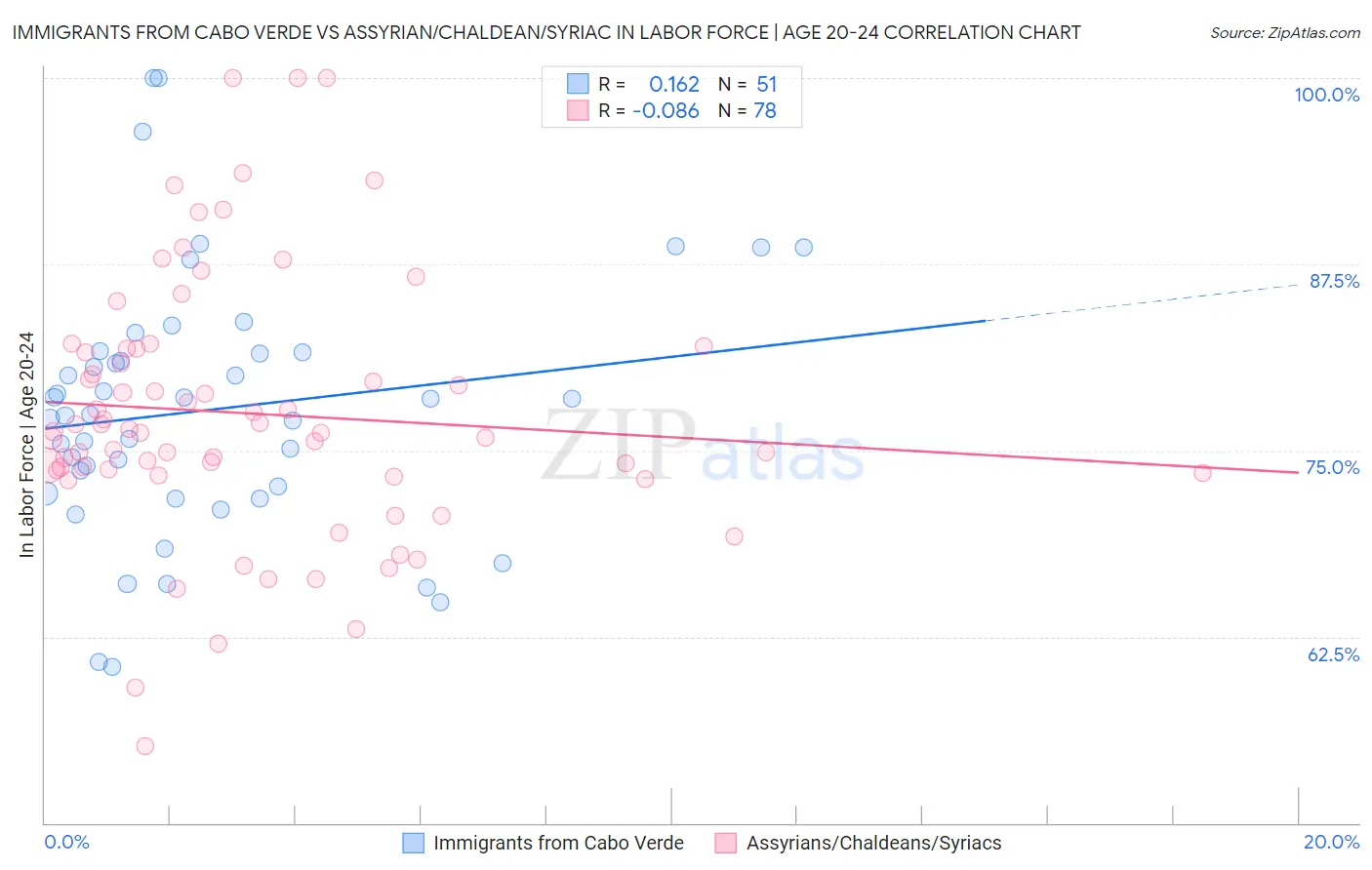 Immigrants from Cabo Verde vs Assyrian/Chaldean/Syriac In Labor Force | Age 20-24