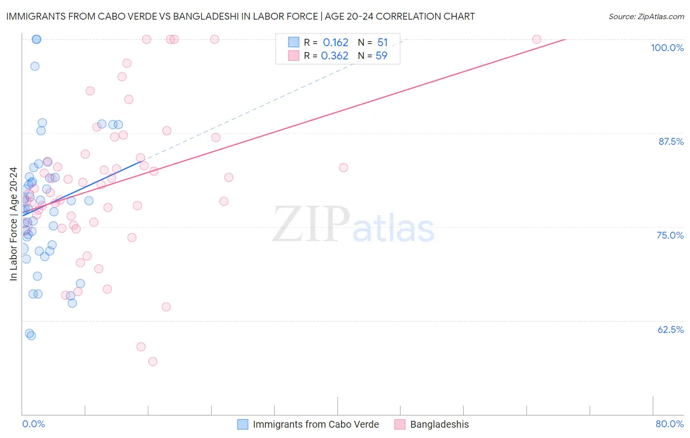 Immigrants from Cabo Verde vs Bangladeshi In Labor Force | Age 20-24