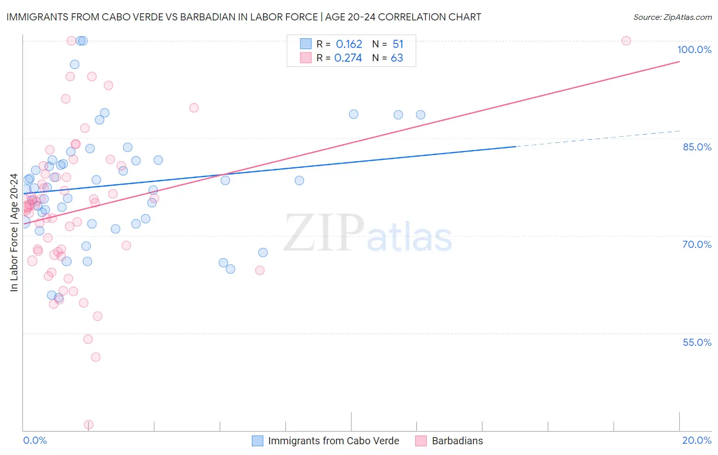 Immigrants from Cabo Verde vs Barbadian In Labor Force | Age 20-24