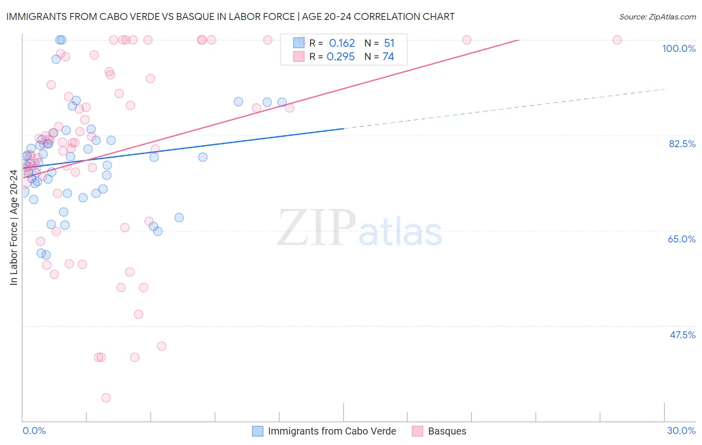 Immigrants from Cabo Verde vs Basque In Labor Force | Age 20-24