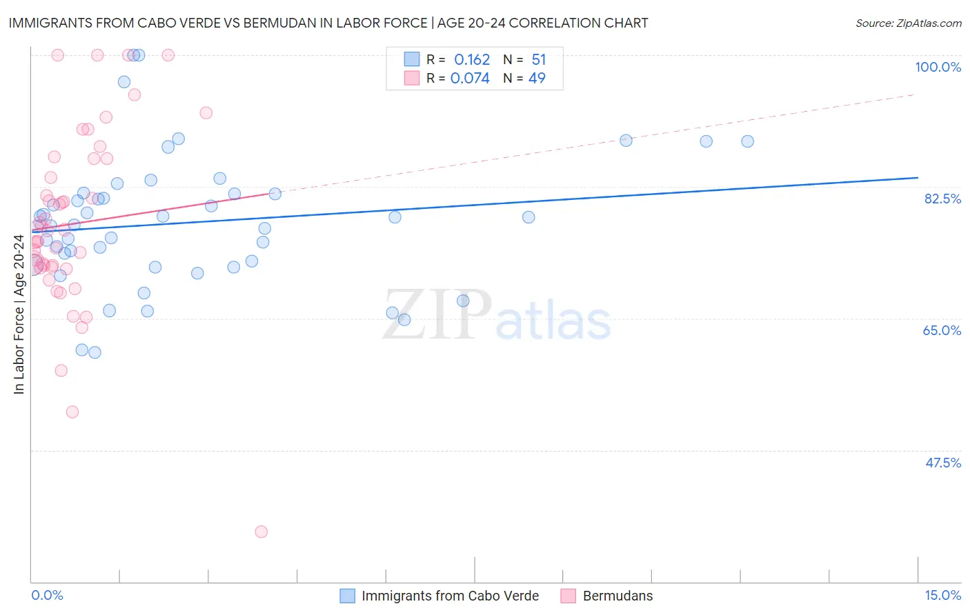 Immigrants from Cabo Verde vs Bermudan In Labor Force | Age 20-24