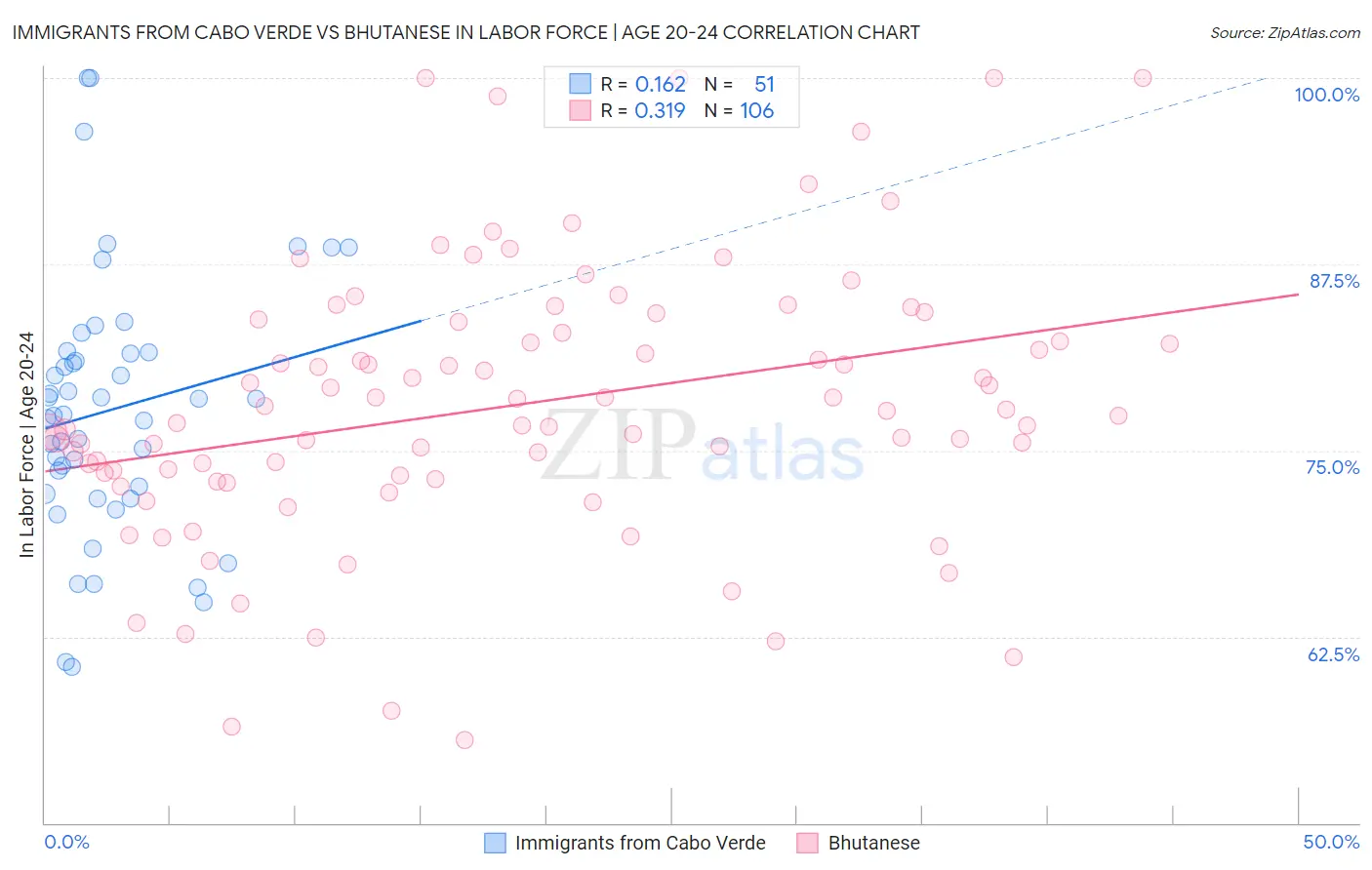 Immigrants from Cabo Verde vs Bhutanese In Labor Force | Age 20-24