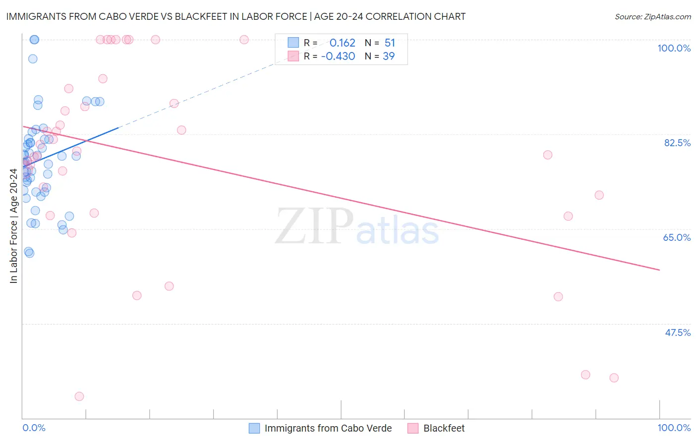 Immigrants from Cabo Verde vs Blackfeet In Labor Force | Age 20-24