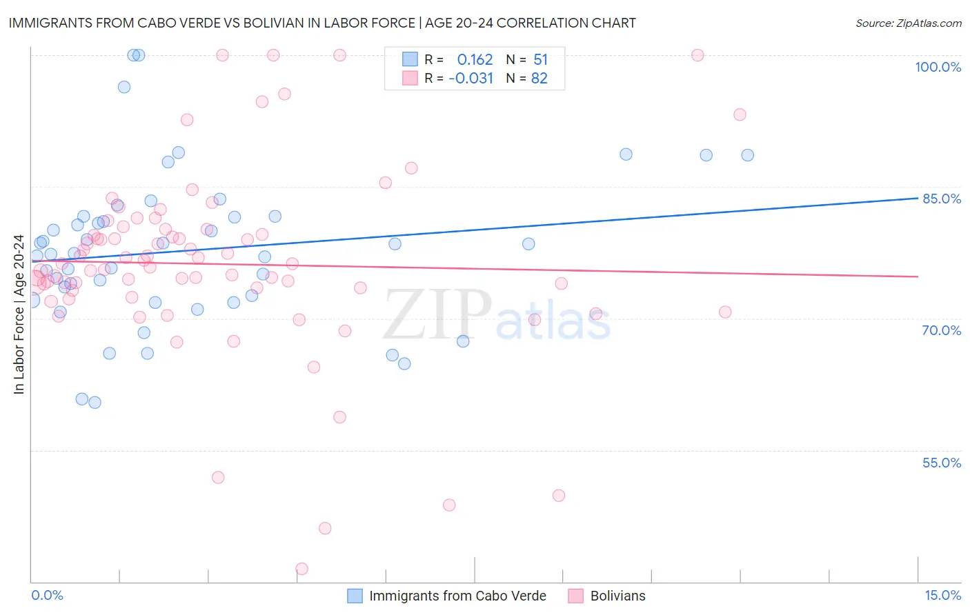 Immigrants from Cabo Verde vs Bolivian In Labor Force | Age 20-24