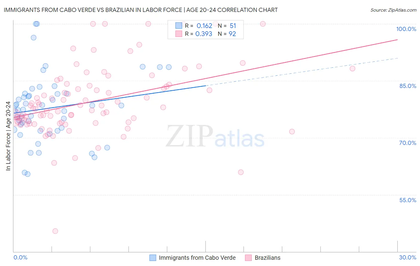 Immigrants from Cabo Verde vs Brazilian In Labor Force | Age 20-24