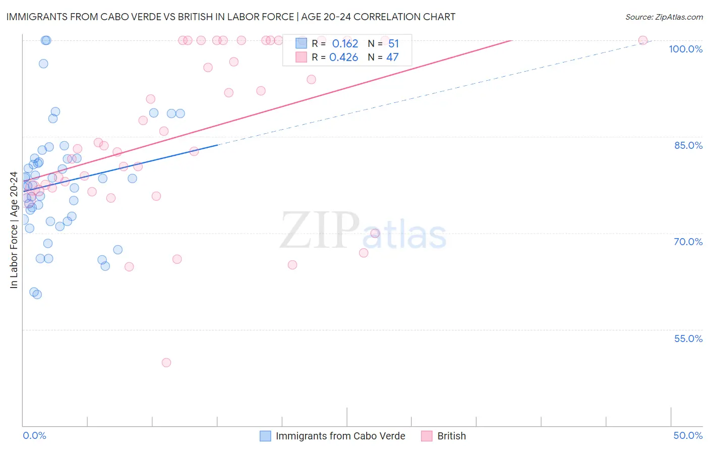 Immigrants from Cabo Verde vs British In Labor Force | Age 20-24