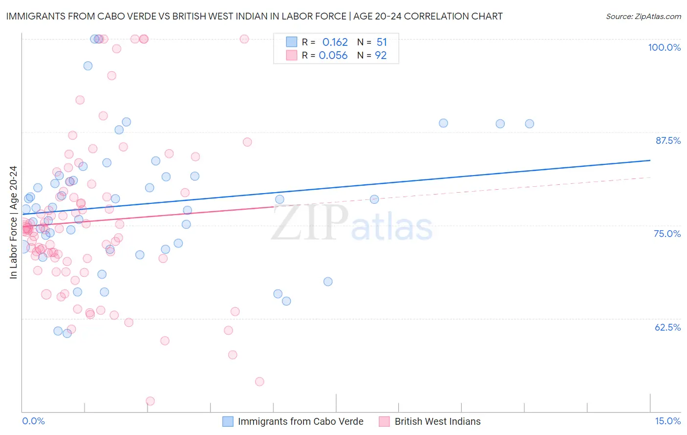 Immigrants from Cabo Verde vs British West Indian In Labor Force | Age 20-24