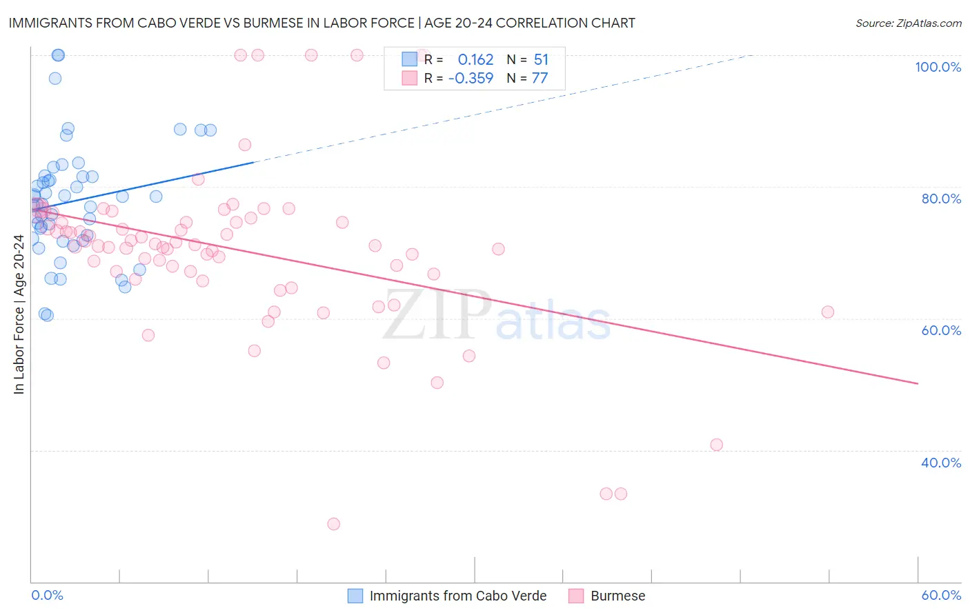 Immigrants from Cabo Verde vs Burmese In Labor Force | Age 20-24