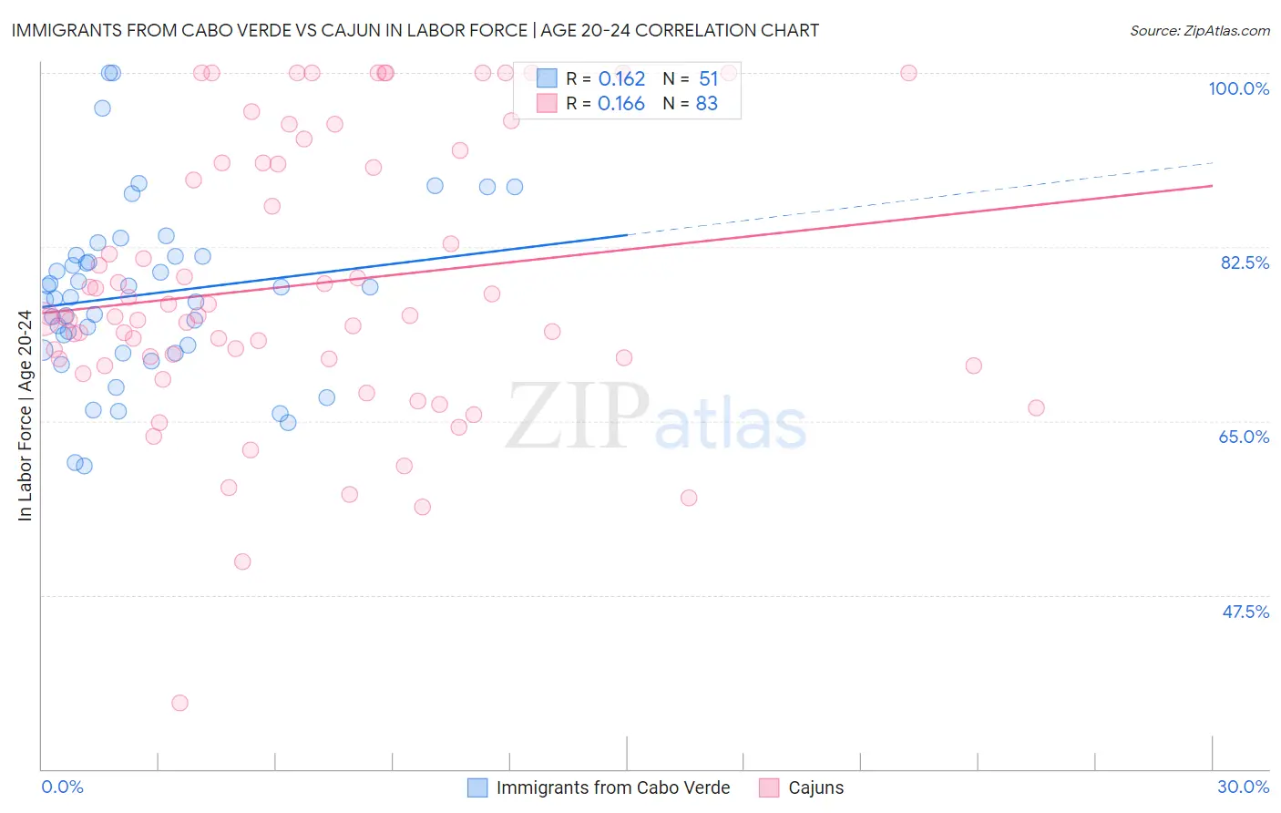 Immigrants from Cabo Verde vs Cajun In Labor Force | Age 20-24