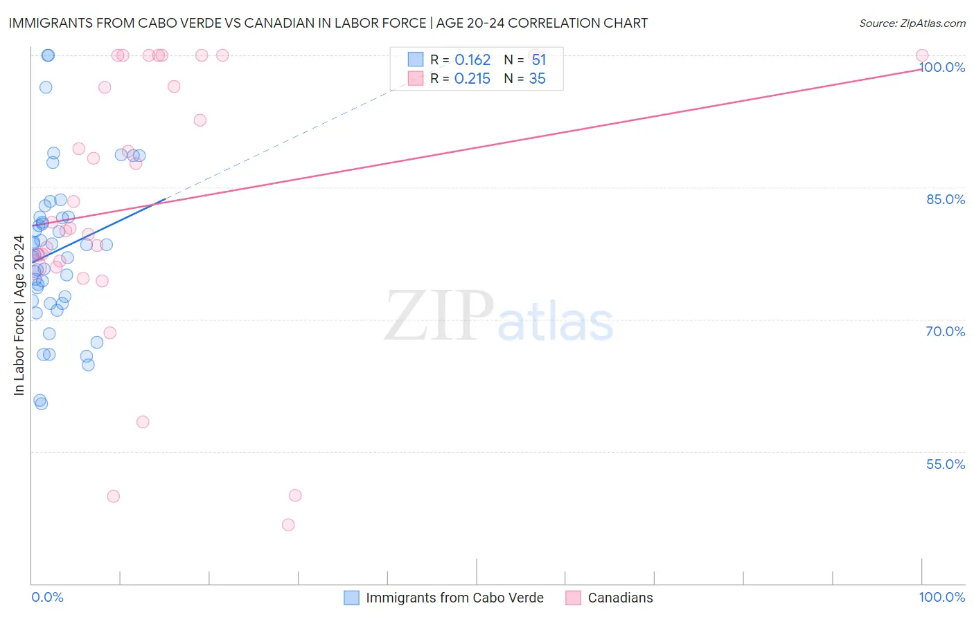 Immigrants from Cabo Verde vs Canadian In Labor Force | Age 20-24