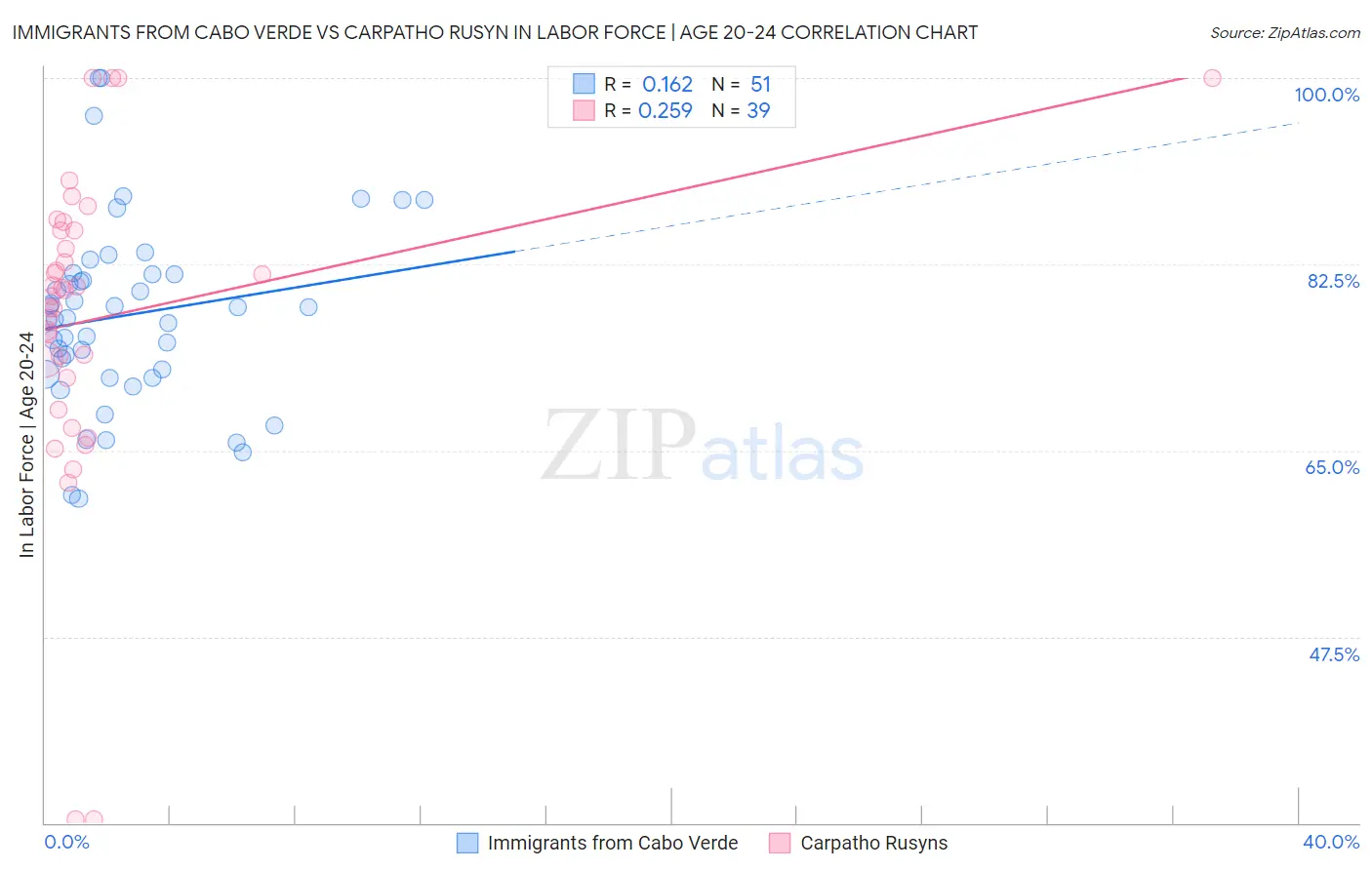 Immigrants from Cabo Verde vs Carpatho Rusyn In Labor Force | Age 20-24