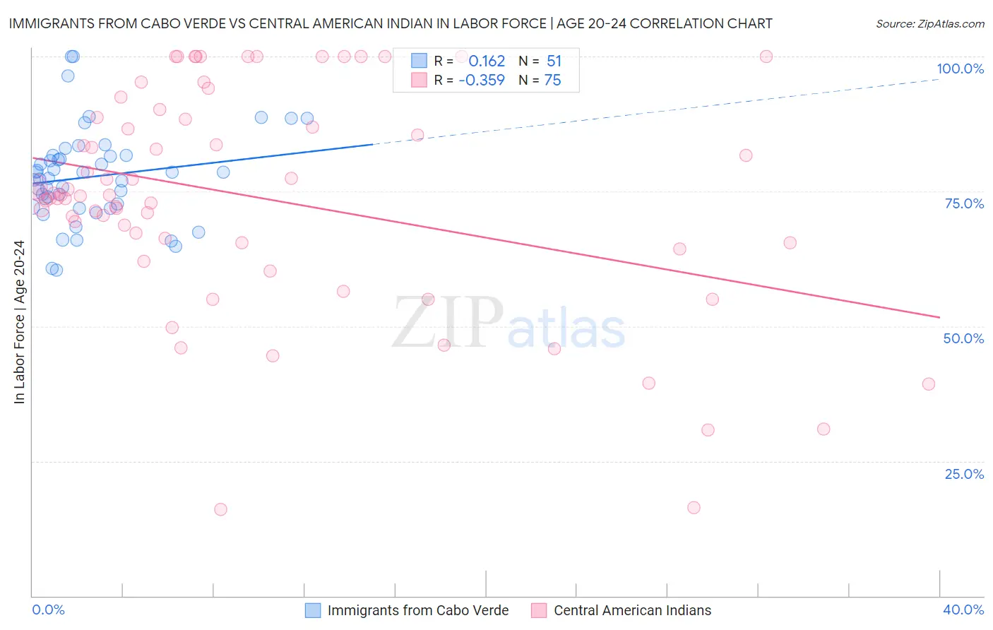 Immigrants from Cabo Verde vs Central American Indian In Labor Force | Age 20-24