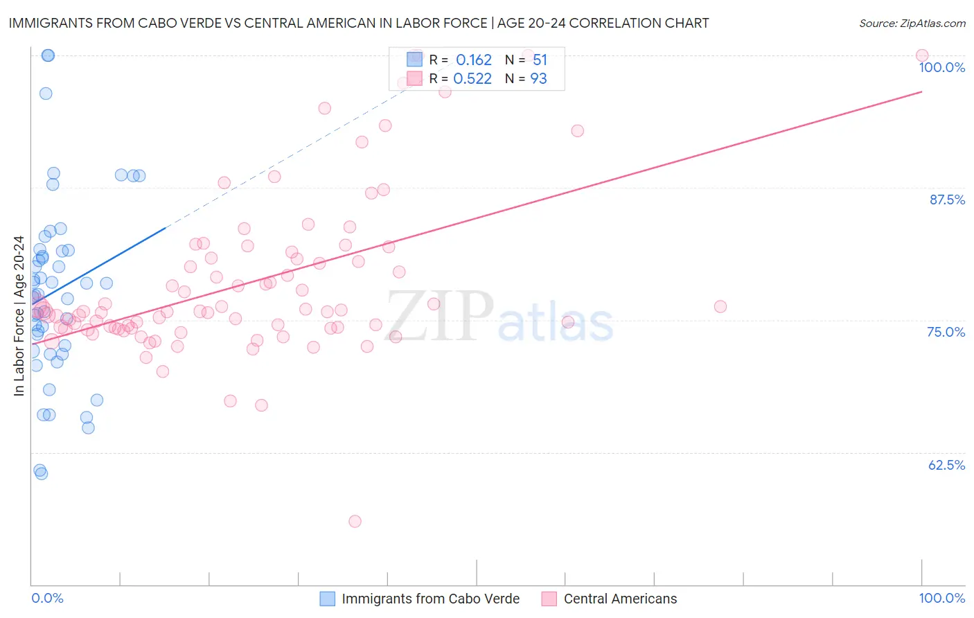 Immigrants from Cabo Verde vs Central American In Labor Force | Age 20-24