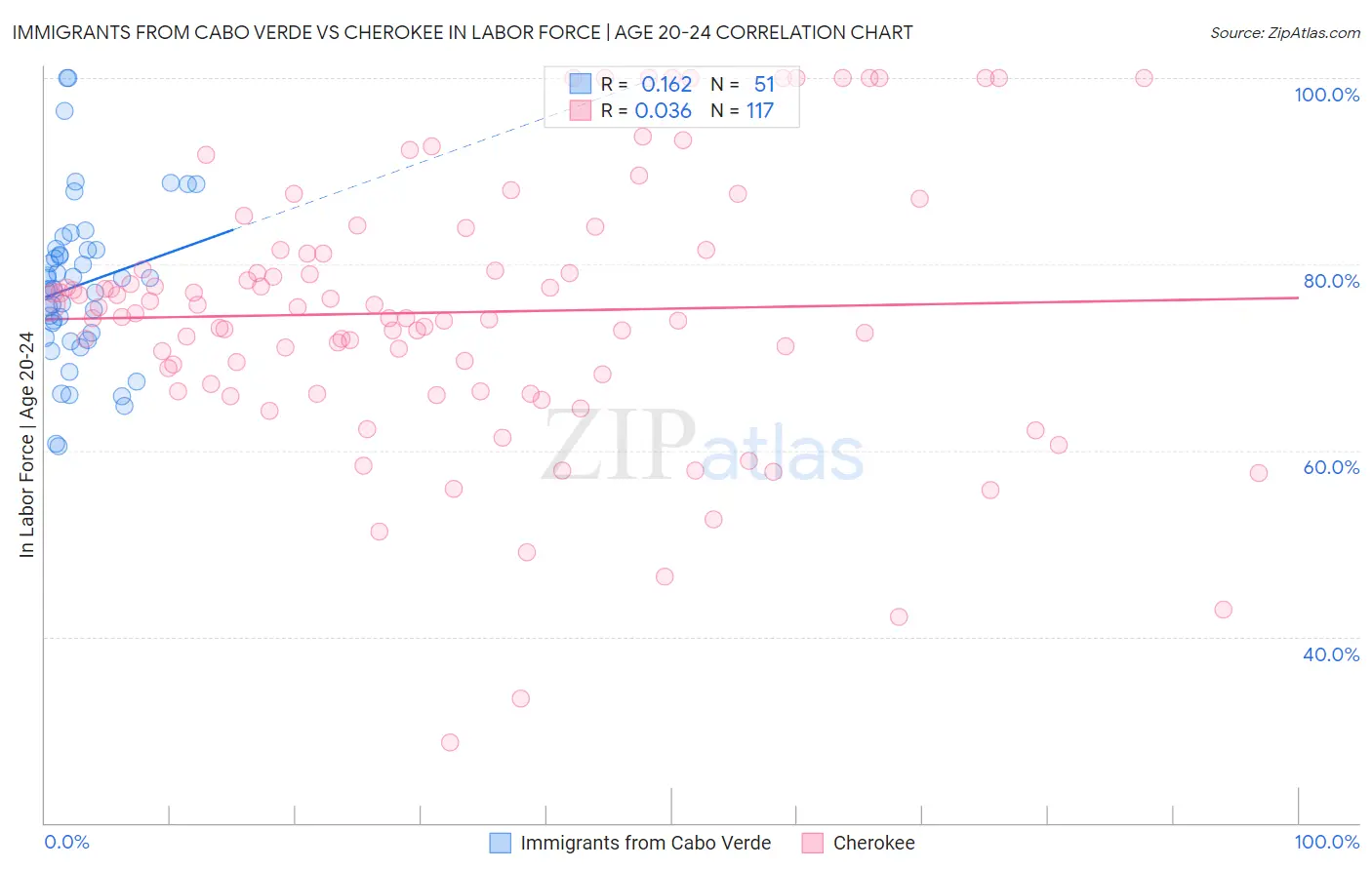 Immigrants from Cabo Verde vs Cherokee In Labor Force | Age 20-24