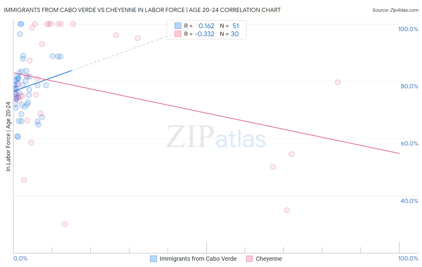 Immigrants from Cabo Verde vs Cheyenne In Labor Force | Age 20-24