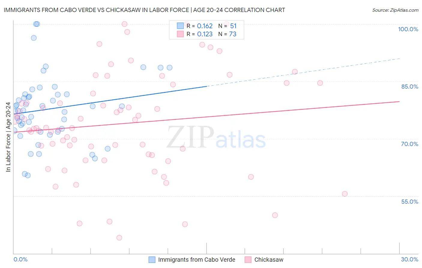 Immigrants from Cabo Verde vs Chickasaw In Labor Force | Age 20-24