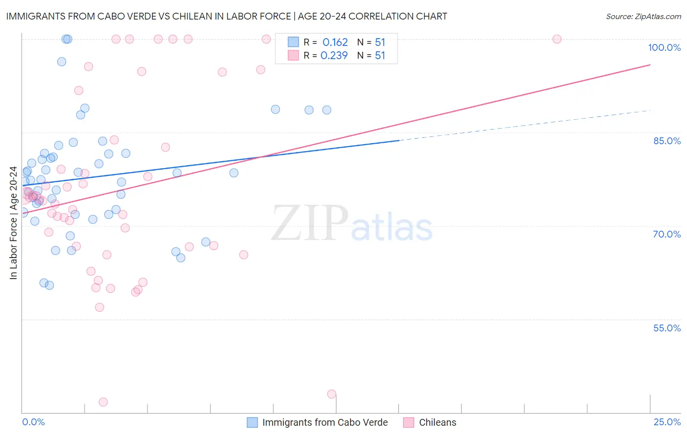 Immigrants from Cabo Verde vs Chilean In Labor Force | Age 20-24