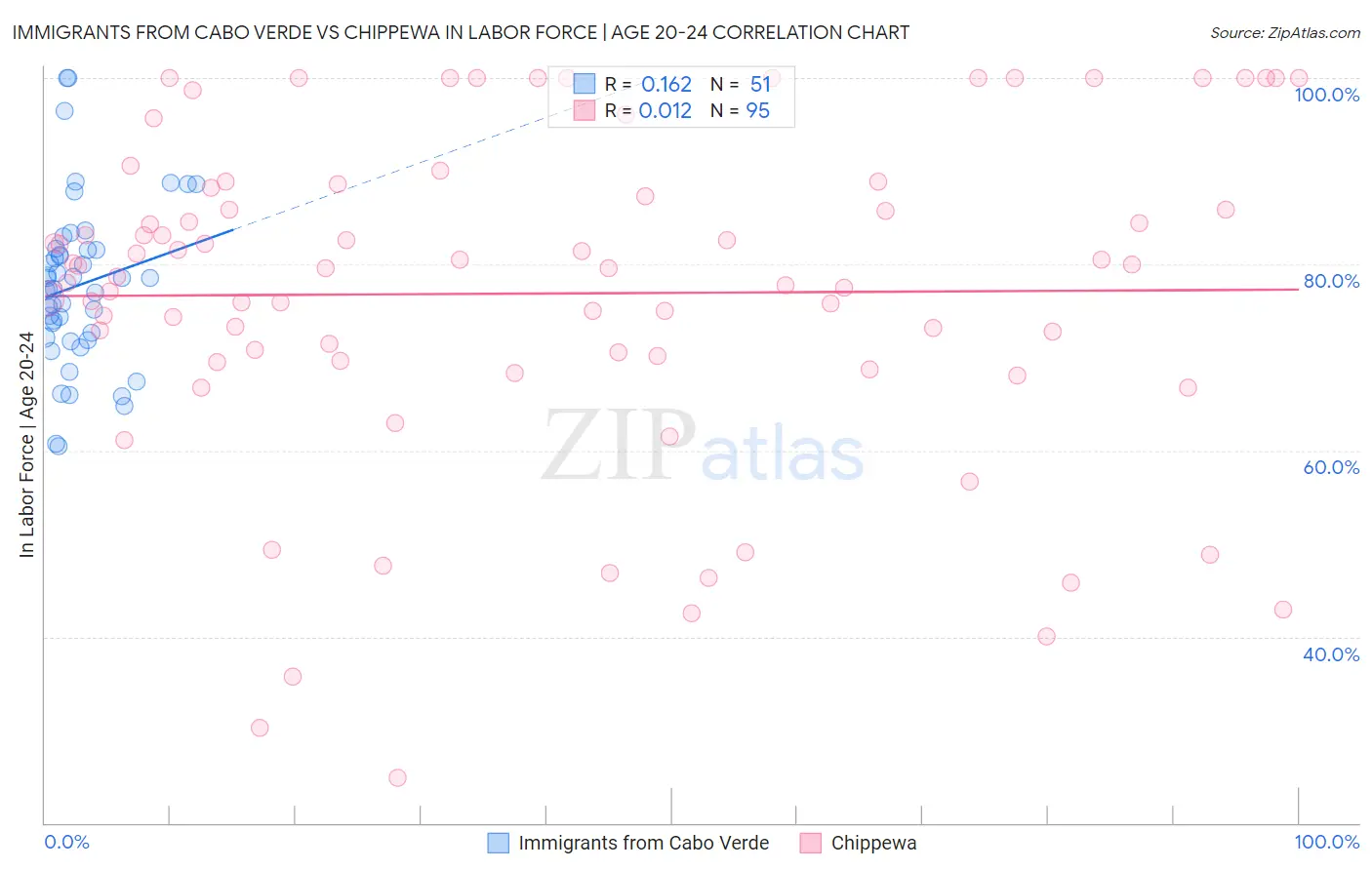 Immigrants from Cabo Verde vs Chippewa In Labor Force | Age 20-24