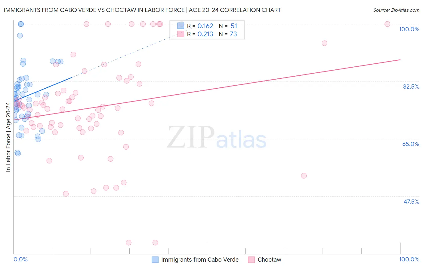 Immigrants from Cabo Verde vs Choctaw In Labor Force | Age 20-24