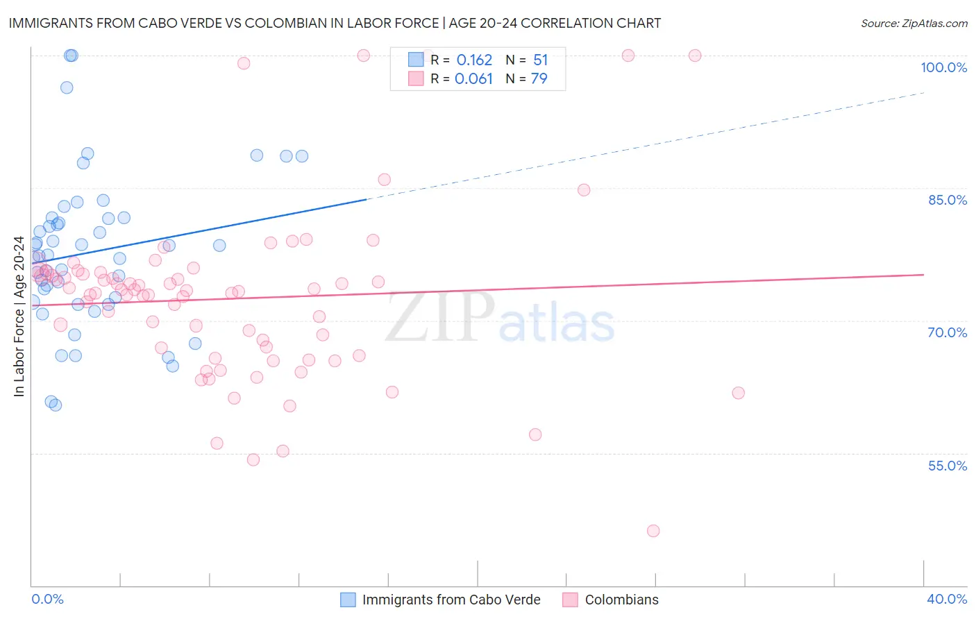 Immigrants from Cabo Verde vs Colombian In Labor Force | Age 20-24