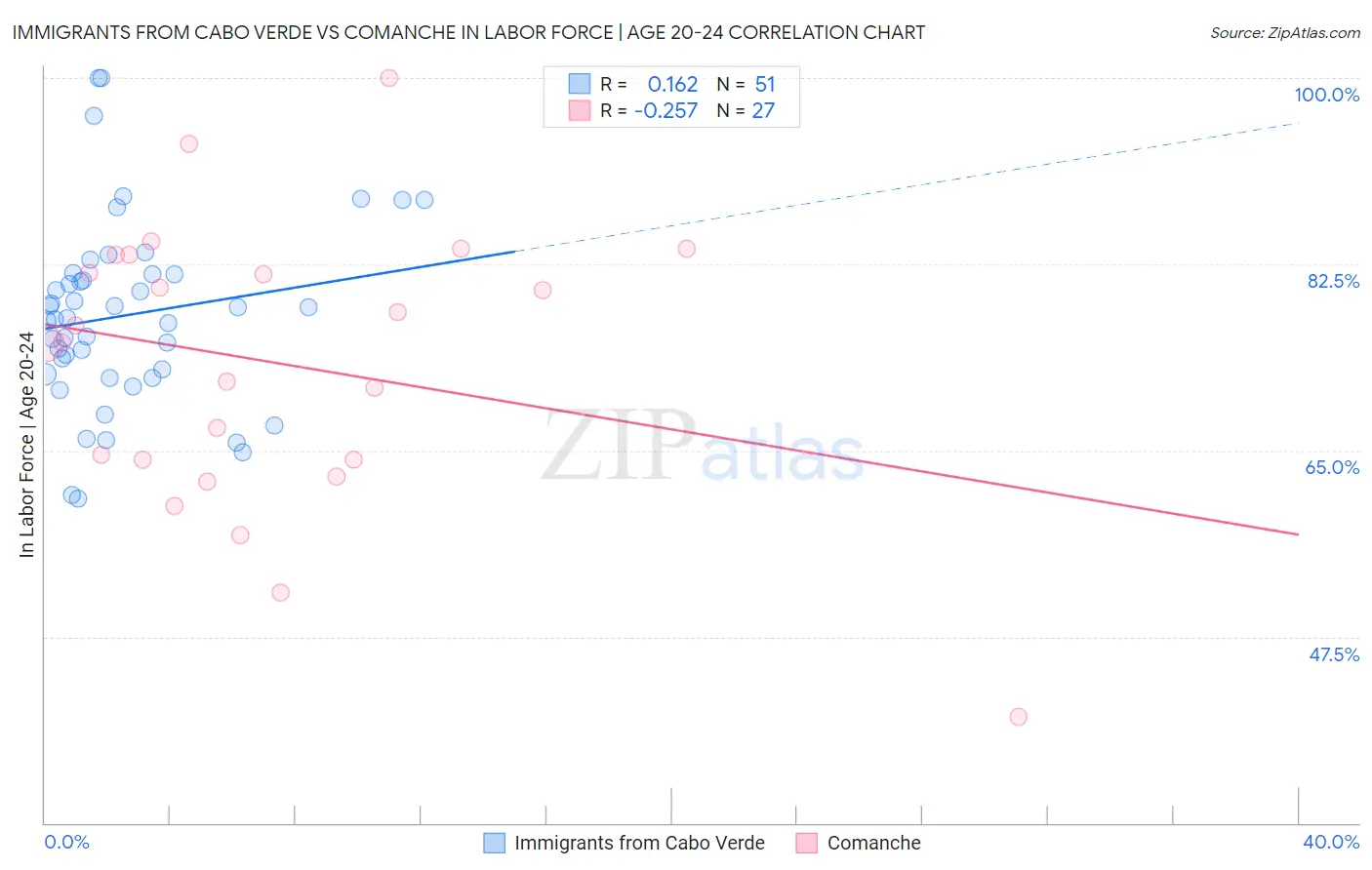 Immigrants from Cabo Verde vs Comanche In Labor Force | Age 20-24