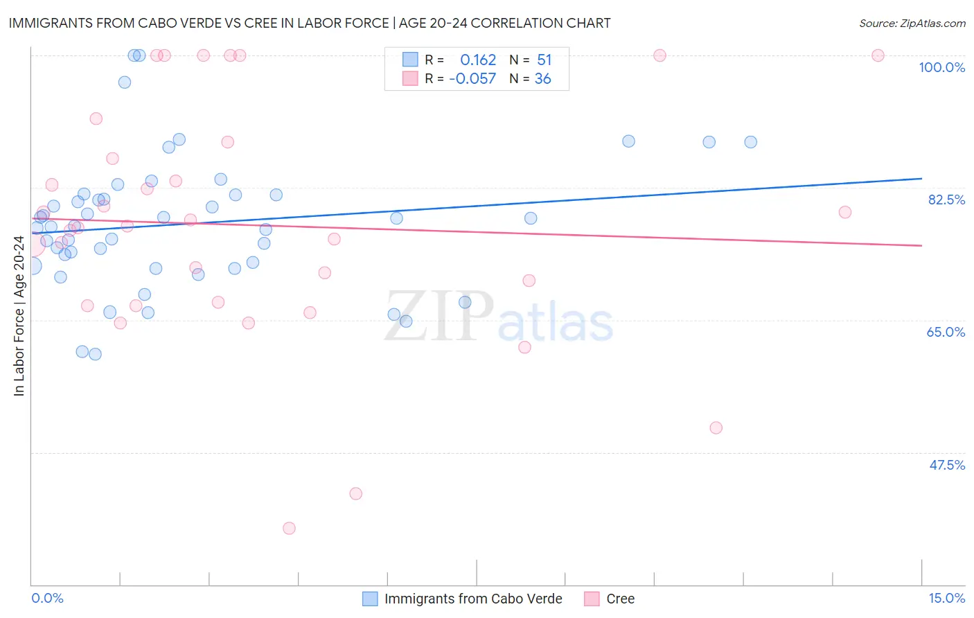 Immigrants from Cabo Verde vs Cree In Labor Force | Age 20-24